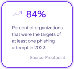 percent-of-orgs-phished